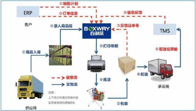 百利威感廿·共贏 以技術為翼，打造電商現(xiàn)代供應鏈管理服務第一品牌